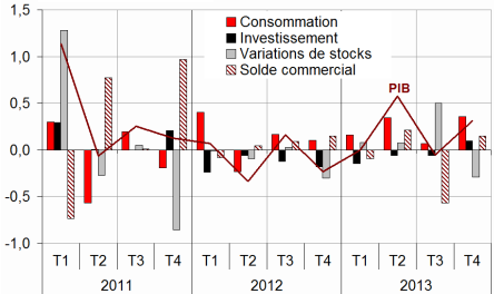 INSEE__croissance_du_PIB_et_ses_composantes_2011_2012_2013__mars_2014_.png