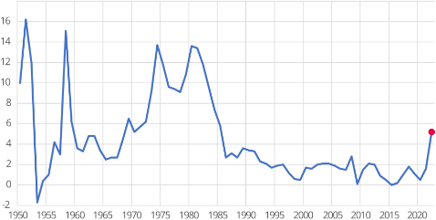 INSEE__evolution_annuelle_des_prix_a_la_consommation_inflation_de_1950_a_2022.png
