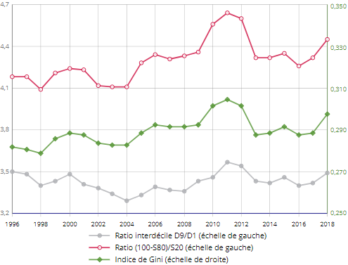 INSEE__inegalites_revenu_rapport_interdecile_indice_gini_France.png