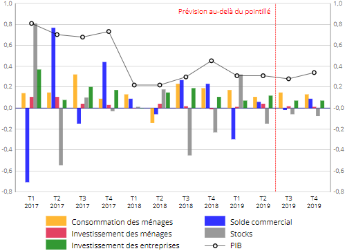 INSEE__previsions_croissance_PIB_contributions_octobre_2019.png
