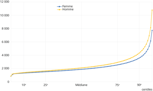 INSEE__repartition_salaires_mensuels_nets_eqtp_sexe_hommes_femmes_2021.png