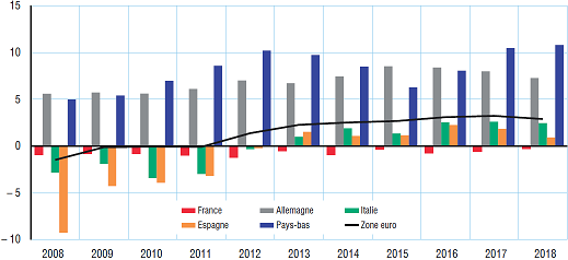 INSEE__solde_courant_zone_euro_France_Allemagne_Espagne.png