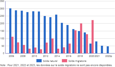 INSEE__solde_naturel_solde_migratoire_France_jusqu__en_2023.png
