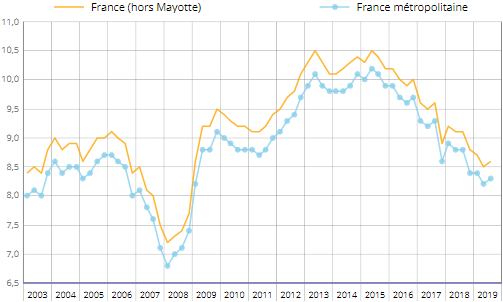 INSEE__taux_chomage_3eme_trimestre_2019_France.png