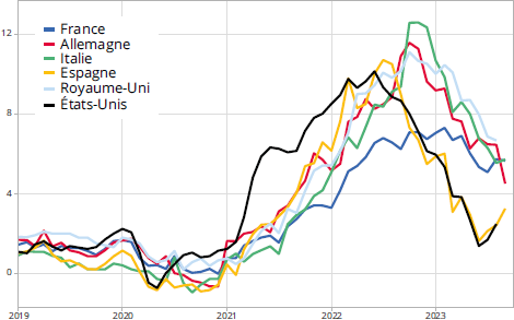 INSEE__taux_d__inflation_2023_France_Etats-Unis_Europe.png