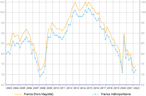 INSEE__taux_de_chomage_France_2022_t2.png