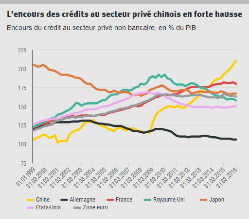 Jacques_Adda__Chine__Encours_du_credit_au_secteur_prive_non_bancaire.png