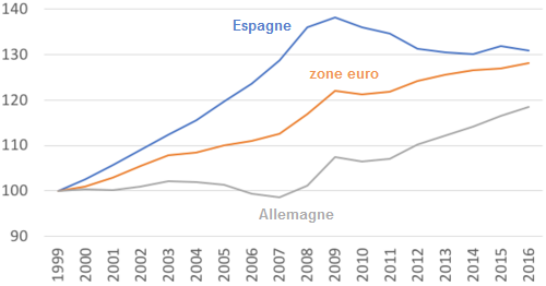 Krugman__couts_unitaires_du_travail_zone_euro_Espagne_Allemagne.png