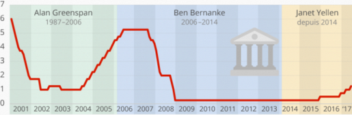 La_Tribune__taux_directeur_Fed_Greenspan_Bernanke_Yellen.png