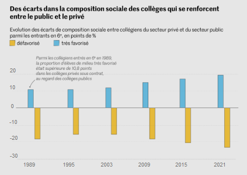 Le_Monde_DEPP__ecart_de_composition_sociale_des_colleges_se_renforcent_entre_le_public_et_le_prive__segregation_scolaire.png