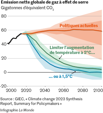 Le_Monde_GIEC_2023__emission_nette_globale_de_gaz_a_effet_de_serre_previsions.png