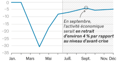 Le_Monde_INSEE__perte_mensuelle_d__activite_par_rapport_a_avant-crise.png