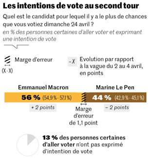 Le_Monde_Ipsos__intentions_de_vote_second_tour_presidentielles_2022_24_avril.png