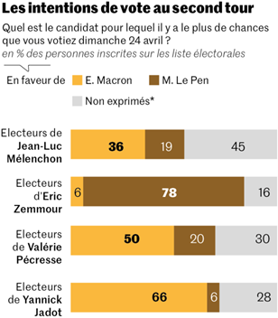 Le_Monde_Ipsos__intentions_de_vote_second_tour_presidentielles_2022_24_avril_electeurs_de_Melenchon_Zemmour_Pecresse_Jadot.png