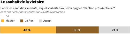 Le_Monde_Ipsos__souhait_de_la_victoire_second_tour_presidentielles_2022.png