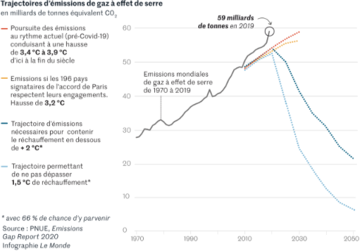 Le_Monde_PNUE__trajectoire_emissions_gaz_a_effet_de_serre.png