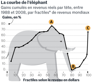 Le_Monde__Branko_Milanovic_graphique_de_l__elephant_inegalites_revenu.png