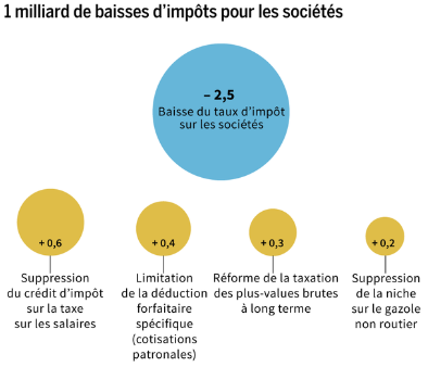 Le_Monde__Budget_2020_baisse_d__impots_entreprises.png
