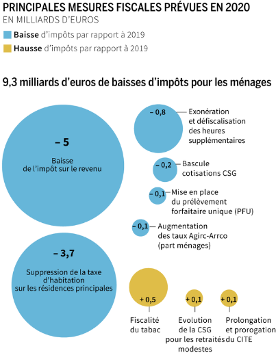 Le_Monde__Budget_2020_baisse_d__impots_menages.png