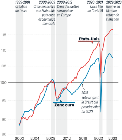 Le_Monde__PIB_par_tete_Etats-Unis_zone_euro_jusqu__en_2023_divergence.png