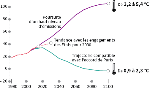 Le_Monde__Projections_de_rechauffement_en_fonction_des_emissions_de_CO2.png