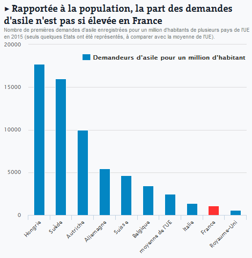 Le_Monde__Rapportee_a_la_population__la_part_des_demandes_d__asile_n__est_pas_si_elevee_en_France.png