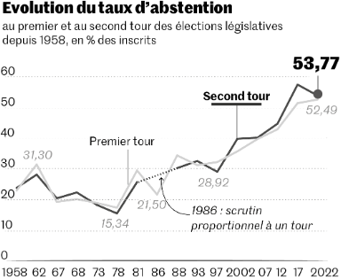 Le_Monde__abstention_1er_2eme_tours_legislatives_juin_2022.png