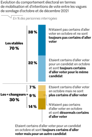 Le_Monde__comportement_electoral_en_termes_de_mobilisation_en_intentions_de_vote_decembre_2021.png