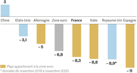 Le_Monde__croissance_PIB_2020_Etats-Unis_Chine_France_Allemagne_Italie_Royaume-Uni_Espagne_zone_euro.png