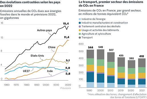 Le_Monde__emissions_CO2_jusqu__en_2022_selon_les_pays__secteurs_emetteurs_de_CO2_en_France.png