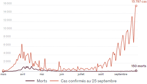 Le_Monde__nombre_malades_morts_Covid-19_France_25_septembre_2020_quotidien.png