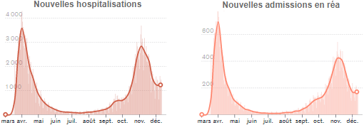 Le_Monde__nombre_nouvelles_hospitalisations_admissions_en_rea_12_decembre_Covid-19_coronavirus.png