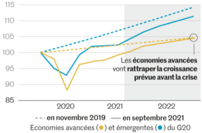 Le_Monde__previsions_de_croissance_OCDE_septembre_2021_novembre_2019.png