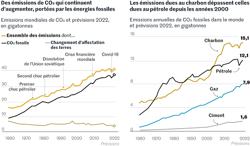 Le_Monde__progression_emissions_CO2_jusqu__en_2022.png