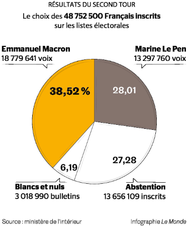 Le_Monde__resultats_du_second_tour_des_elections_presidentielles_2022_Macron_Le_Pen_abstention_votes_blancs_et_nuls.png