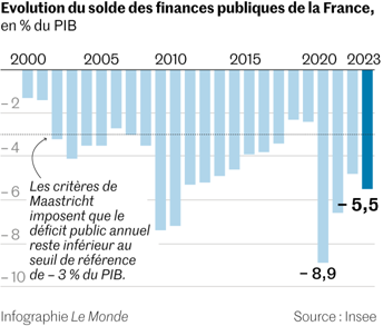 Le_Monde__solde_finances_publiques_France_deficit_public.png