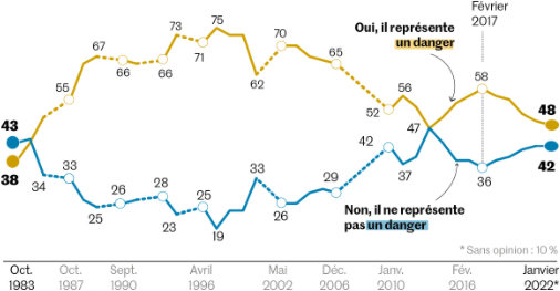 Le_Monde__sondage_FN_RN_Rassemblement_national_represente-t-il_un_danger_pour_la_democratie.png