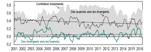 Michel_Aglietta__Correlations_entre_les_indices_boursiers_des_pays_avances_et_des_pays_emergents.png