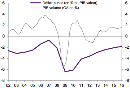 Natixis__Deficit_public_et_croissance_du_PIB_dans_la_zone_euro.png