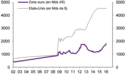 Natixis__base_monetaire_BCE_Fed_euros_dollars.png