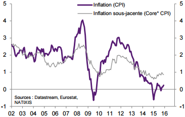 Natixis__inflation_sous-jacente_zone_euro.png