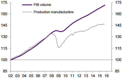 Natixis__monde_PIB_mondial_production_manufacturiere_mondiale_en_indices.png
