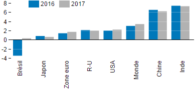 OCDE__previsions_de_croissance_du_PIB_reel_2016_2017__fevrier_2016_.png