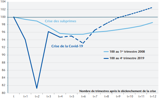 OFCE__PIB_francais_par_habitant_crise_financiere_pandemie.png