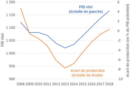 Paul_Krugman__Espagne_PIB_reel_output_gap_ecart_de_production.png