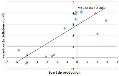 Paul_Krugman__Espagne_courbe_de_Phillips_ecart_de_production_variation_deflateur_du_PIB.png