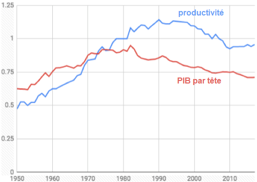 Paul_Krugman__France_Etats-Unis_productivite_PIB_par_tete.png