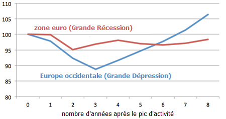 Paul_Krugman__PIB_par_tete_Europe_zone_euro_Grande_Depression_Grande_Recession__Martin_Anota_.png