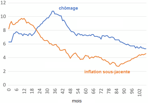 Paul_Krugman__chomage_inflation_sous-jacente_Etats-Unis_1980_1988.png