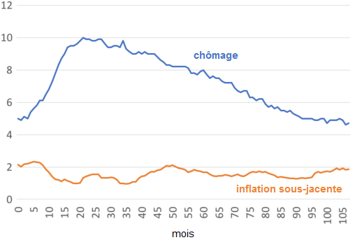 Paul_Krugman__chomage_inflation_sous-jacente_Etats-Unis_2008_2016.png